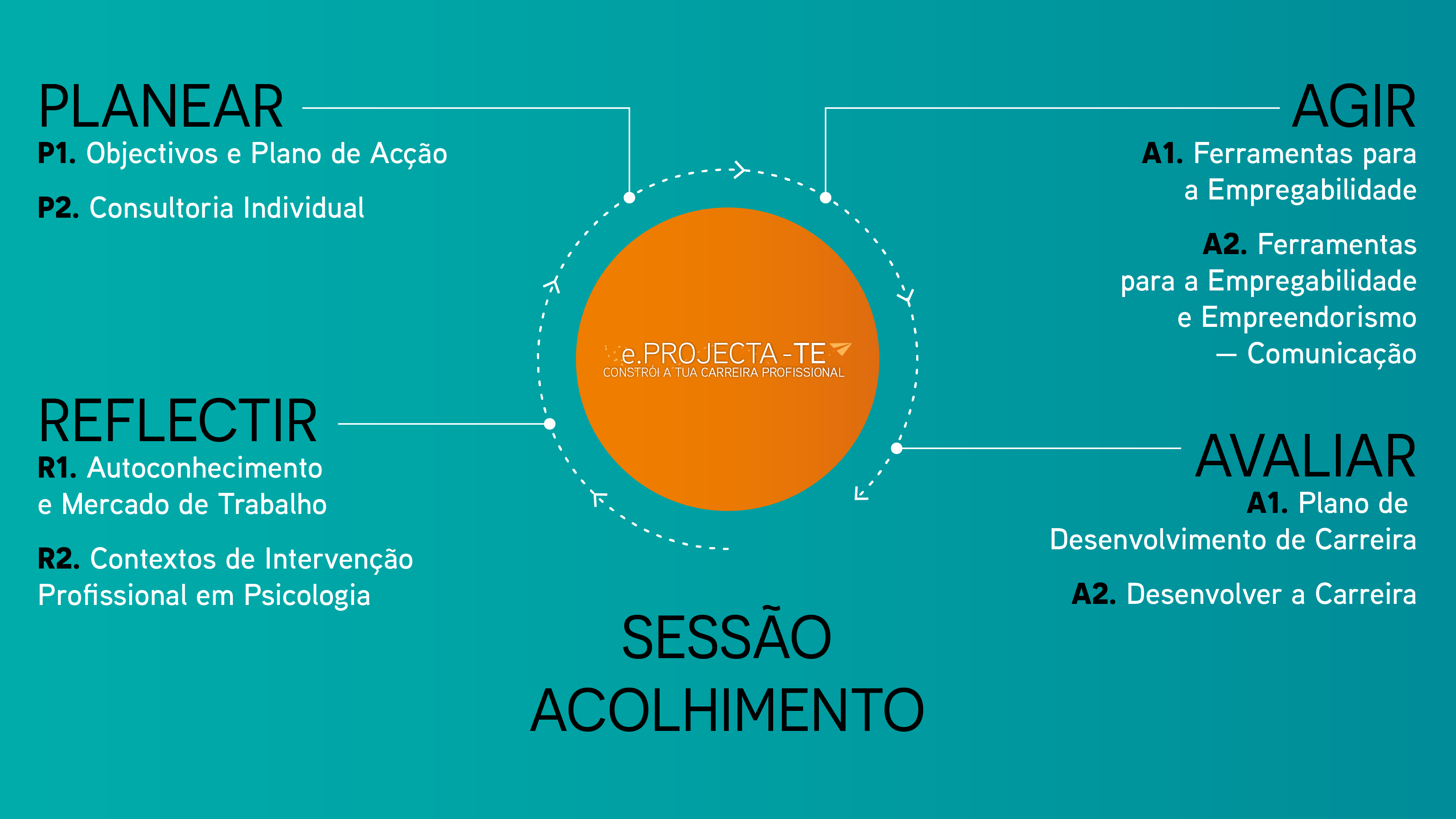 4etapas
