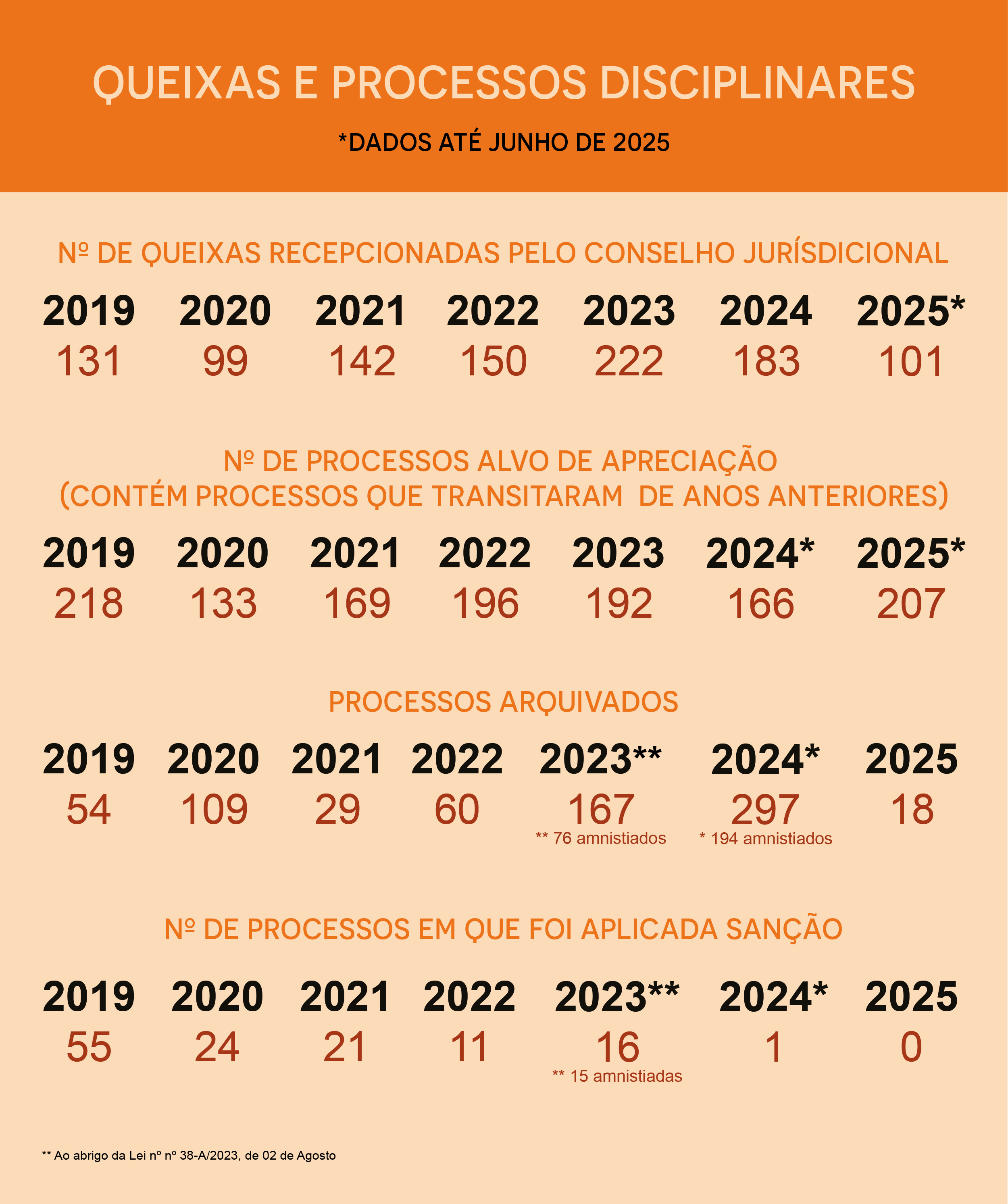 dados de queixas e processos até junho 2025