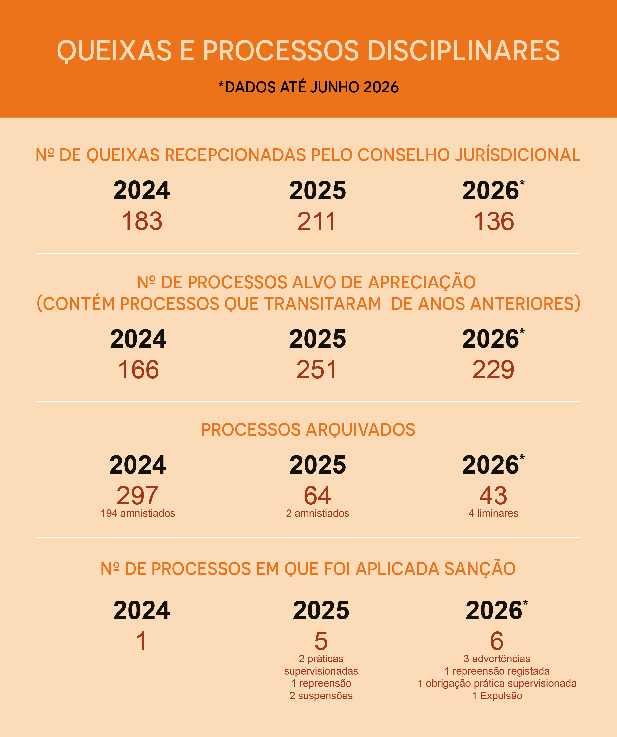 dados de queixas e processos até março 2026